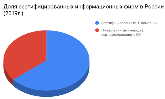 Доля сертифицированных информационных фирм в России
