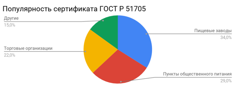 Популярность сертификата ГОСТ Р 51705